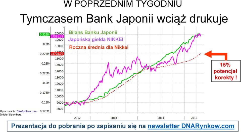 giełda NIKKEI Roczna średnia dla Nikkei 15%