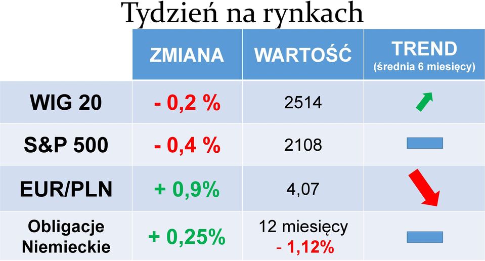 S&P 500-0,4 % 2108 EUR/PLN + 0,9% 4,07