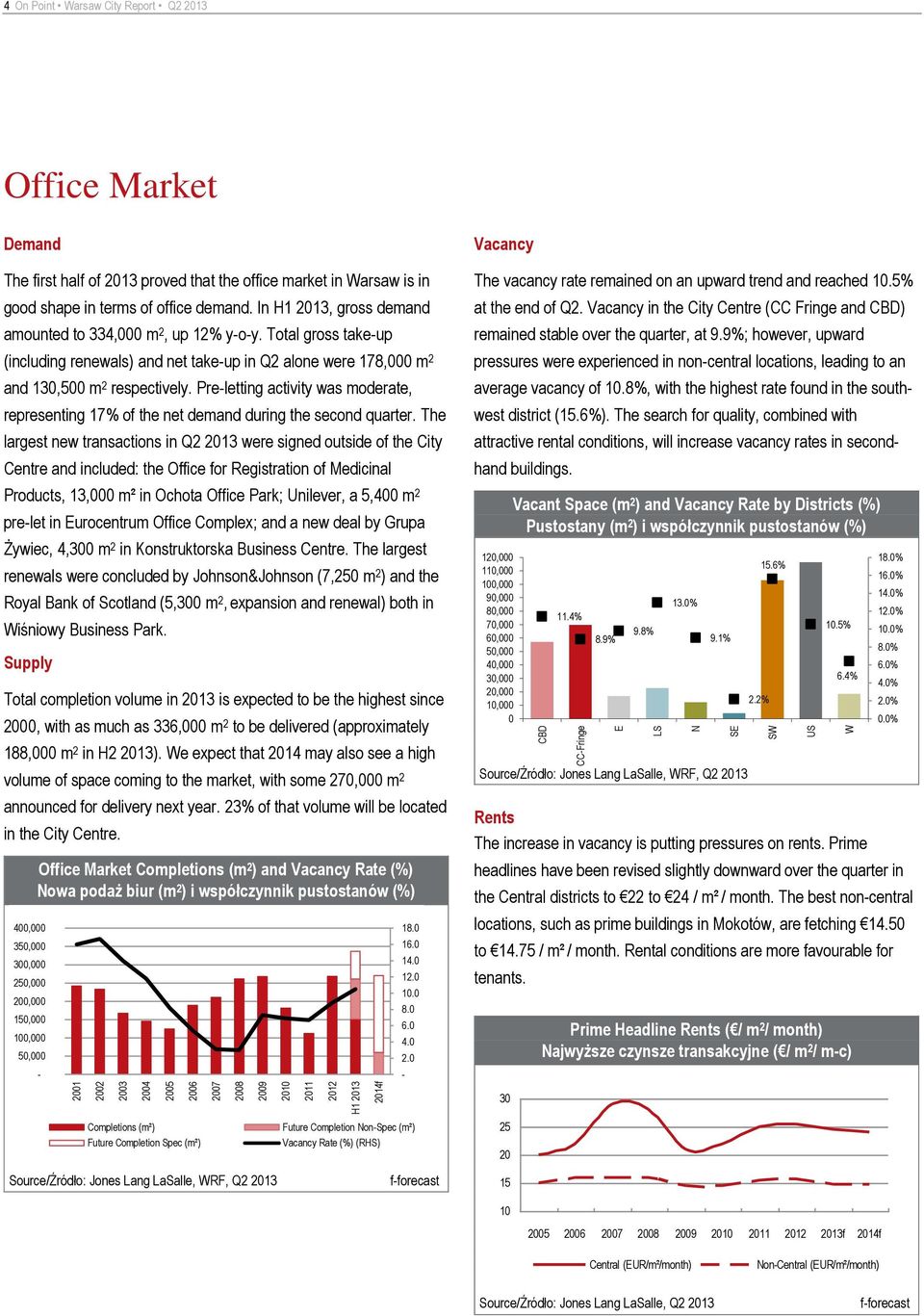 Total gross take-up (including renewals) and net take-up in Q2 alone were 178, m 2 and 13,5 m 2 respectively.