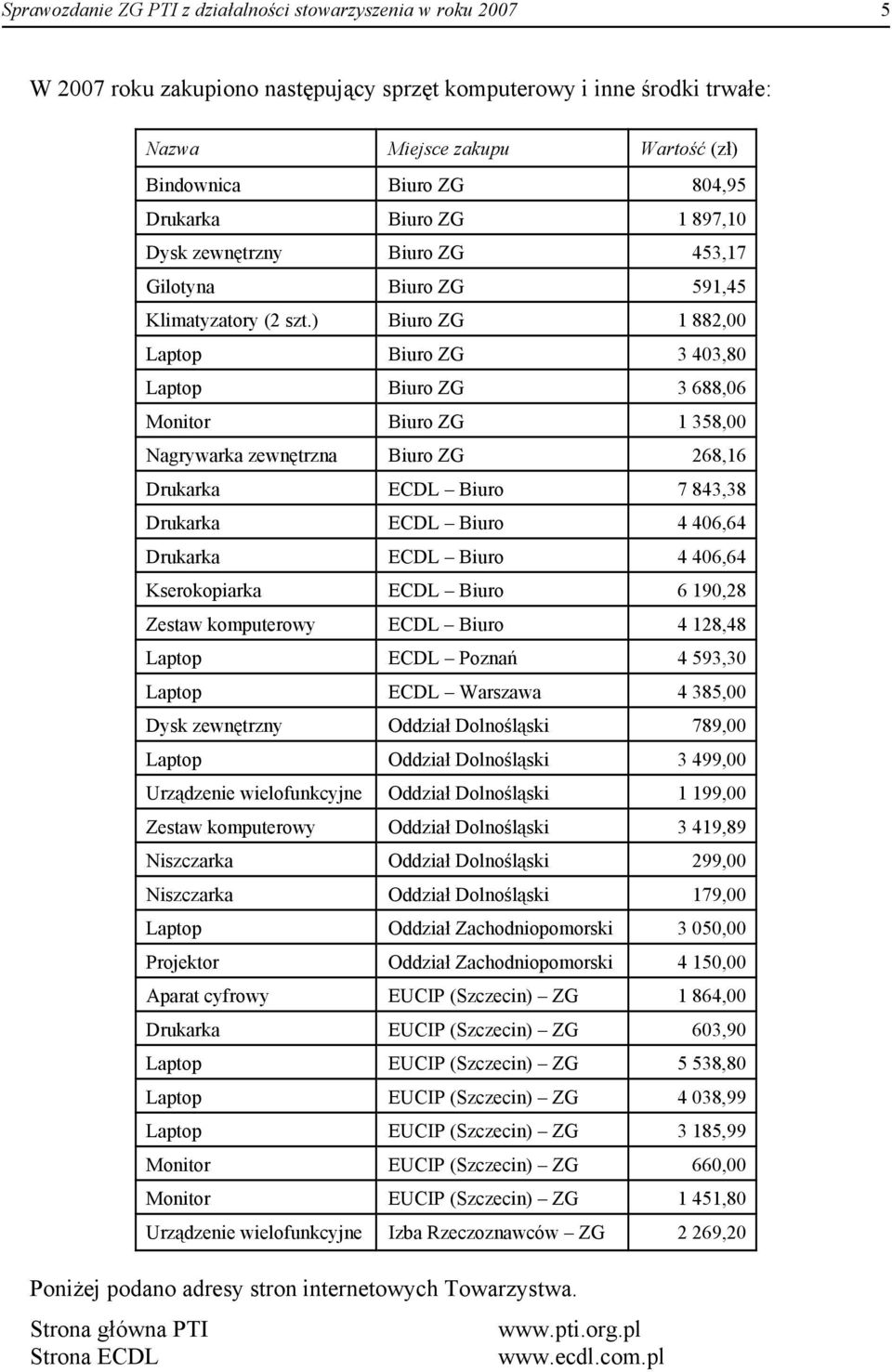 ) Biuro ZG 1 882,00 Laptop Biuro ZG 3 403,80 Laptop Biuro ZG 3 688,06 Monitor Biuro ZG 1 358,00 Nagrywarka zewnętrzna Biuro ZG 268,16 Drukarka ECDL Biuro 7 843,38 Drukarka ECDL Biuro 4 406,64