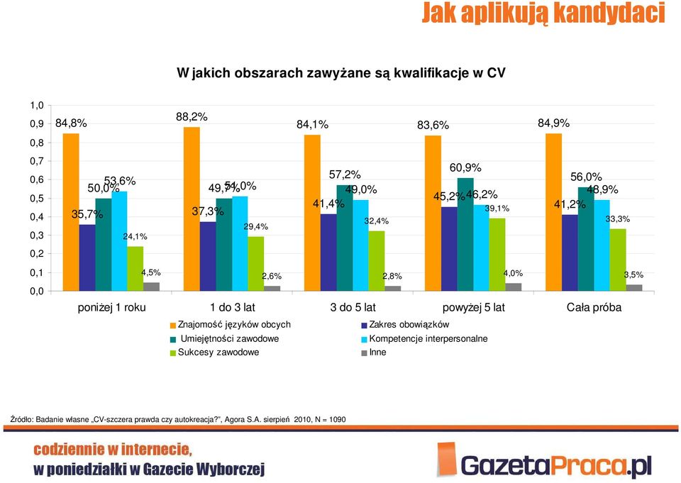 3,5% poniŝej 1 roku 1 do 3 lat 3 do 5 lat powyŝej 5 lat Cała próba Znajomość języków obcych Zakres obowiązków Umiejętności zawodowe