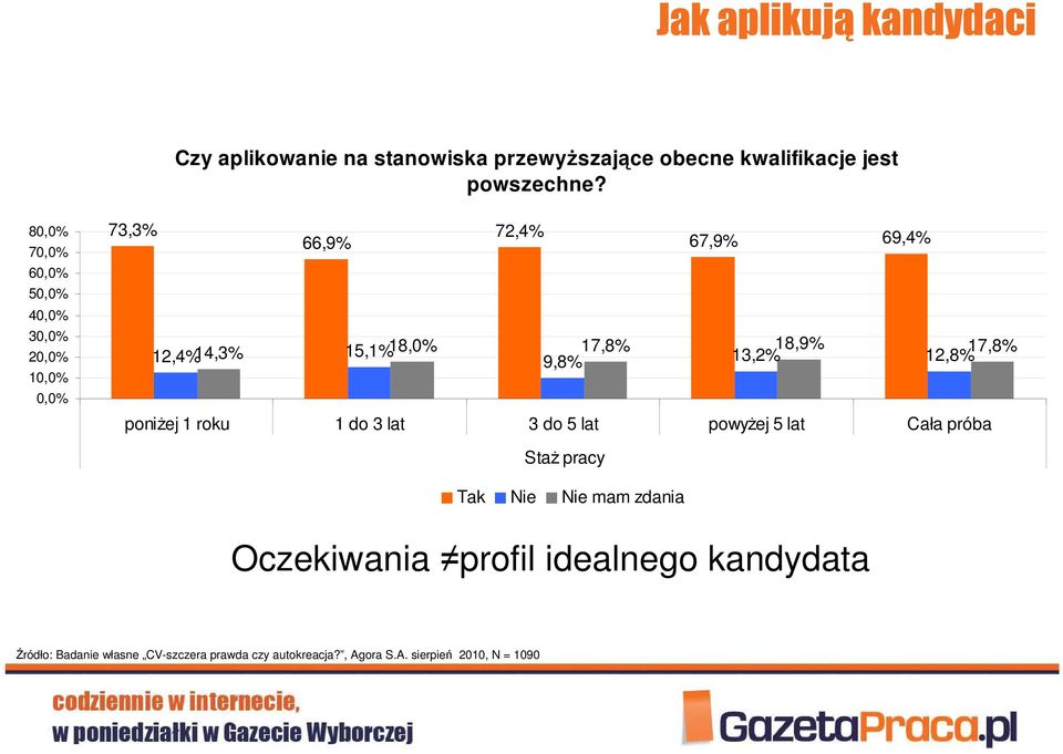 17,8% 9,8% 13,2% 12,8% poniŝej 1 roku 1 do 3 lat 3 do 5 lat powyŝej 5 lat Cała próba StaŜ pracy Tak Nie Nie mam zdania