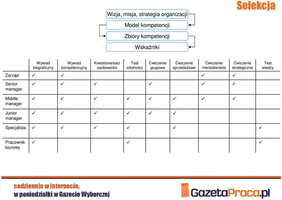 Ćwiczenie grupowe Test zdolności Kwestionariusz osobowości Wywiad kompetencyjny Wywiad