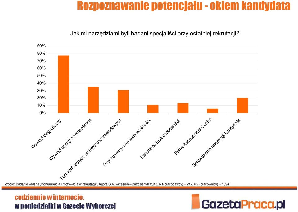 zawodowych Psychometryczne testy zdolności, Kwestionariusz osobowości Pełne Assessment Centre Sprawdzanie referencji