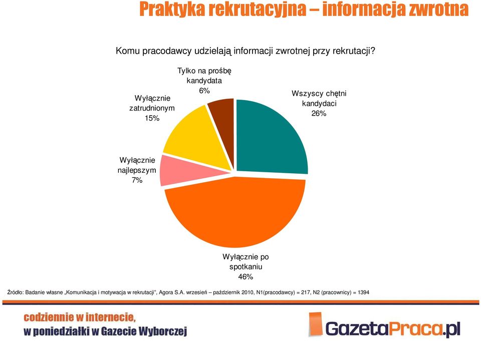 Wyłącznie zatrudnionym 15% Tylko na prośbę kandydata 6% Wszyscy chętni kandydaci 26% Wyłącznie