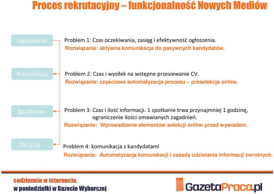 Rozwiązanie: częściowa automatyzacja procesu preselekcja online. Spotkanie Problem 3: Czas i ilośćinformacji.