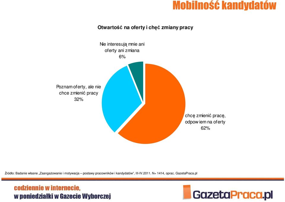 zmienić pracę, odpow iem na oferty 62% Źródło: Badanie własne ZaangaŜowanie i