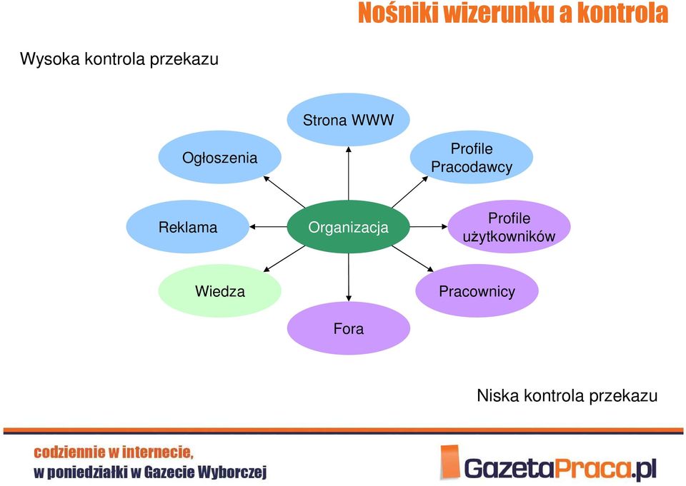 Pracodawcy Reklama Organizacja Profile