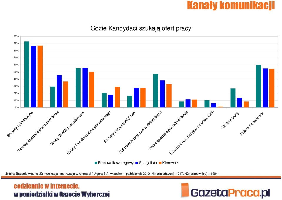 dziennikach Prasa specjalistyczna/branŝowa Działania rekrutacyjne na uczelniach Urzędy pracy Polecenia osobiste Pracownik szeregowy