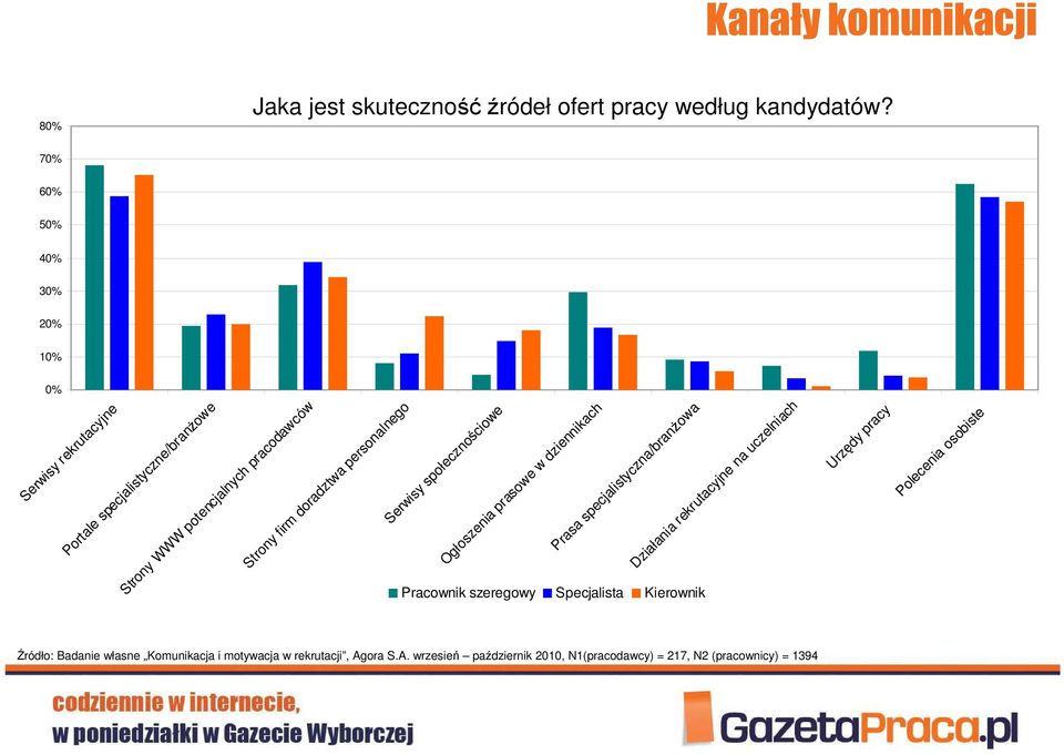 personalnego Serwisy społecznościowe Ogłoszenia prasowe w dziennikach Prasa specjalistyczna/branŝowa Działania rekrutacyjne na uczelniach Urzędy