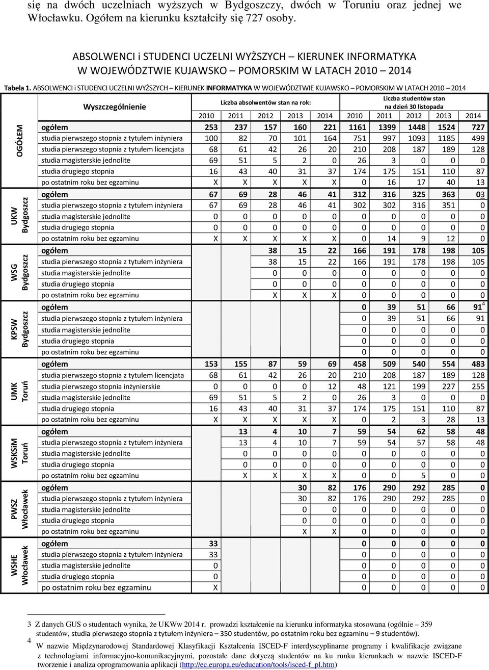 ABSOLWENCI i STUDENCI UCZELNI WYŻSZYCH KIERUNEK INFORMATYKA W WOJEWÓDZTWIE KUJAWSKO POMORSKIM W LATACH 2010 2014 OGÓŁEM UKW Bydgoszcz WSG Bydgoszcz KPSW Bydgoszcz UMK Toruń WSKSiM Toruń PWSZ