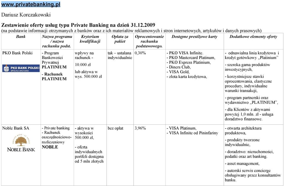 - Program Bankowości Prywatnej PLATINIUM - Rachunek PLATINIUM wpływy na rachunek - 10.000 zł lub aktywa w wys. 500.000 zł tak ustalana indywidualnie 0,30% - PKO VISA Infinite.
