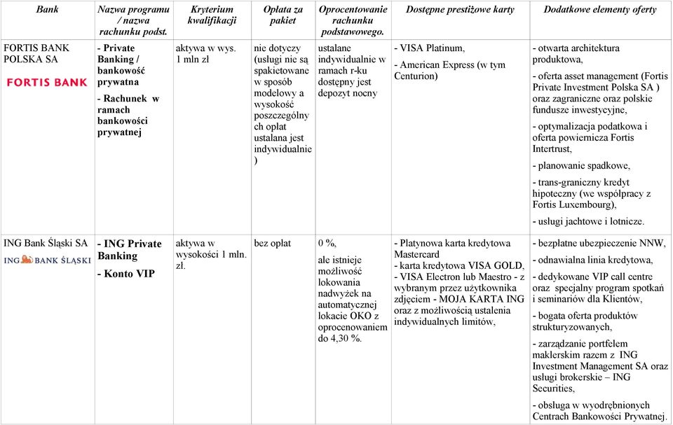 ustalana jest indywidualnie ) ustalane indywidualnie w ramach r-ku dostępny jest depozyt nocny - VISA Platinum, - American Express (w tym Centurion) produktowa, - oferta asset management (Fortis