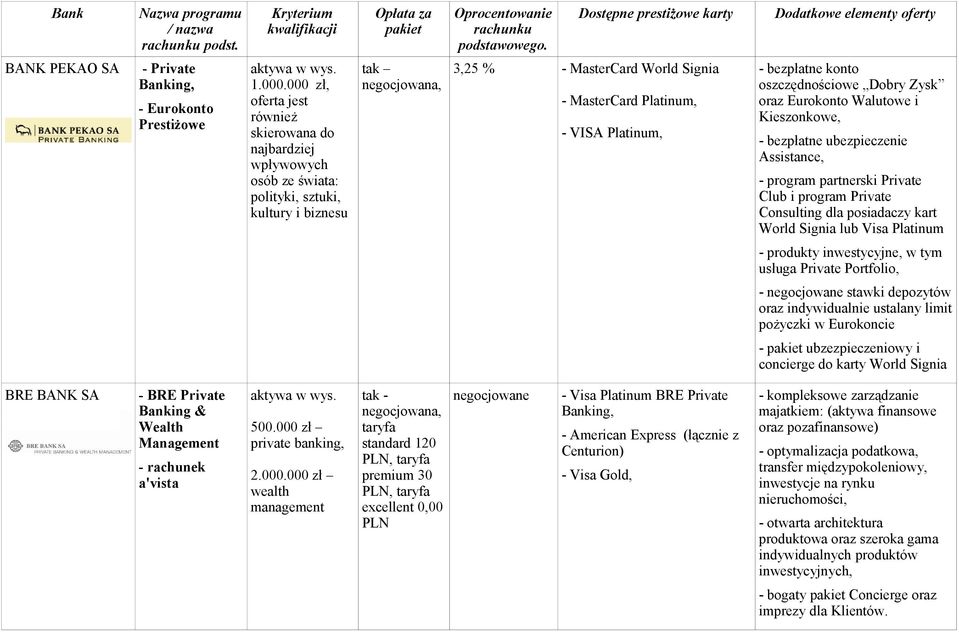 bezpłatne konto oszczędnościowe Dobry Zysk oraz Eurokonto Walutowe i Kieszonkowe, - bezpłatne ubezpieczenie Assistance, - program partnerski Private Club i program Private Consulting dla posiadaczy