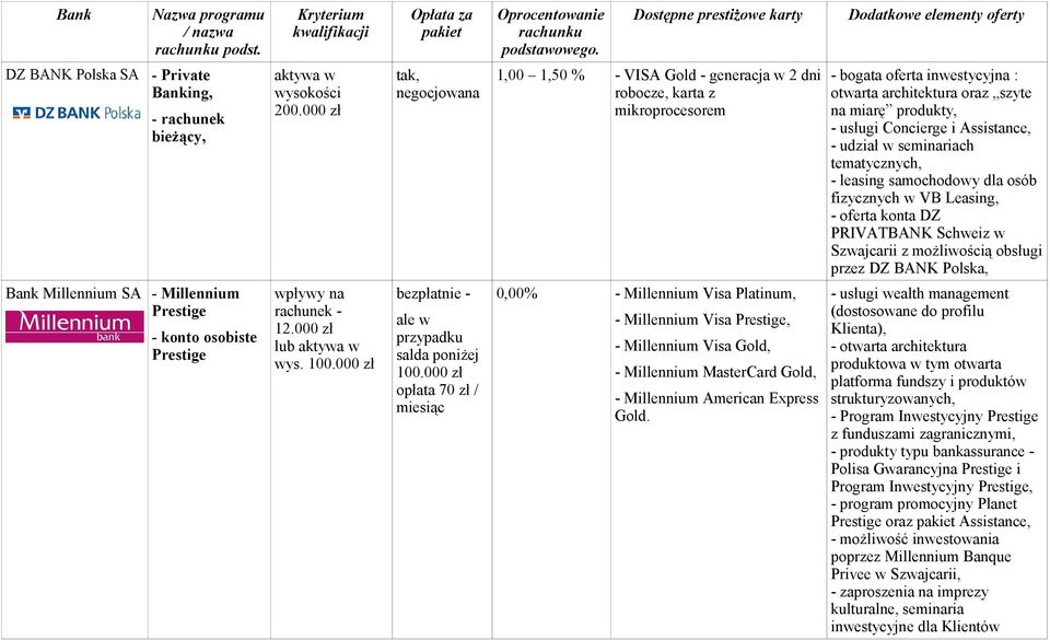 Assistance, - udział w seminariach tematycznych, - leasing samochodowy dla osób fizycznych w VB Leasing, - oferta konta DZ PRIVATBANK Schweiz w Szwajcarii z możliwością obsługi przez DZ BANK Polska,