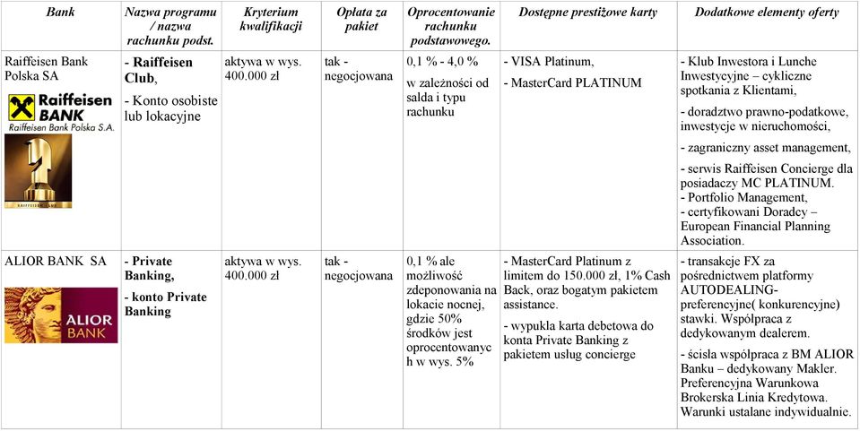 inwestycje w nieruchomości, - zagraniczny asset management, - serwis Raiffeisen Concierge dla posiadaczy MC PLATINUM.