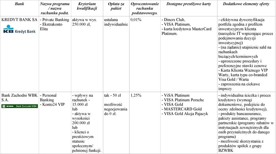 bieżących/terminowych - uproszczone procedury i preferencyjne stawki cenowe - Karta Klienta Ważnego VIP Warty, karta typu co-branded Visa Gold / Warta - zaproszenia na ciekawe imprezy Bank Zachodni