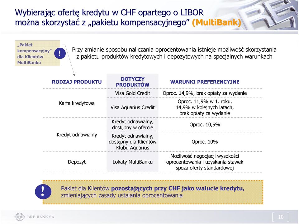 Visa Aquarius Credit Kredyt odnawialny, dostępny w ofercie Kredyt odnawialny, dostępny dla Klientów Klubu Aquarius Lokaty MultiBanku WARUNKI PREFERENCYJNE Oproc. 14,9%, brak opłaty za wydanie Oproc.