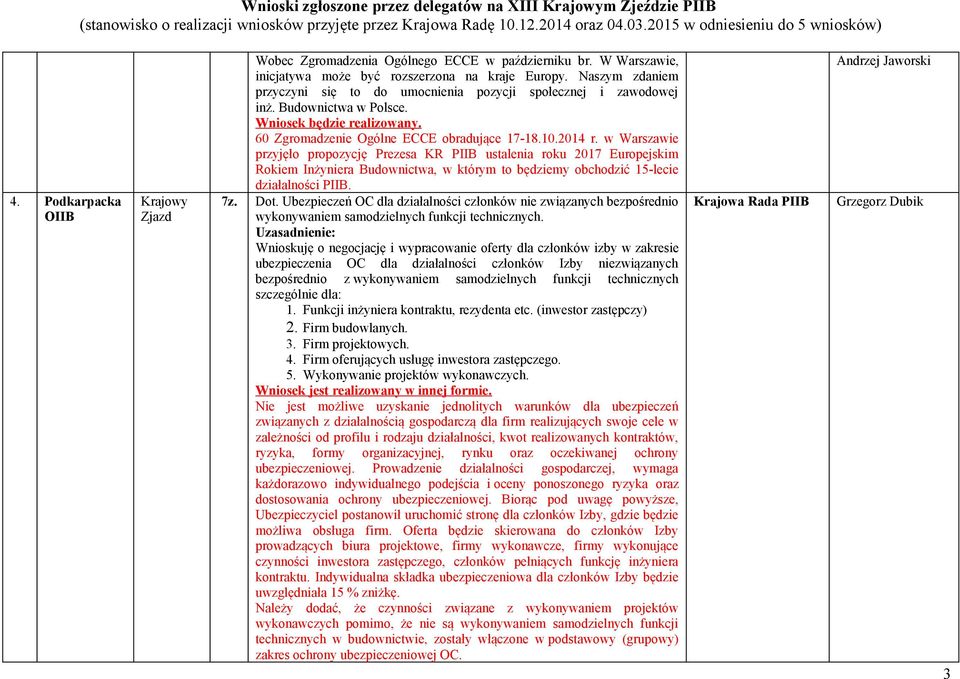 w Warszawie przyjęło propozycję Prezesa KR ustalenia roku 2017 Europejskim Rokiem Inżyniera Budownictwa, w którym to będziemy obchodzić 15-lecie działalności. 7z. Dot.