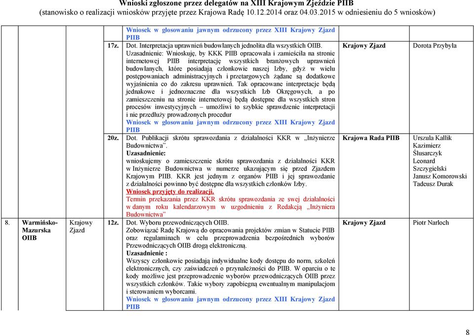 administracyjnych i przetargowych żądane są dodatkowe wyjaśnienia co do zakresu uprawnień.