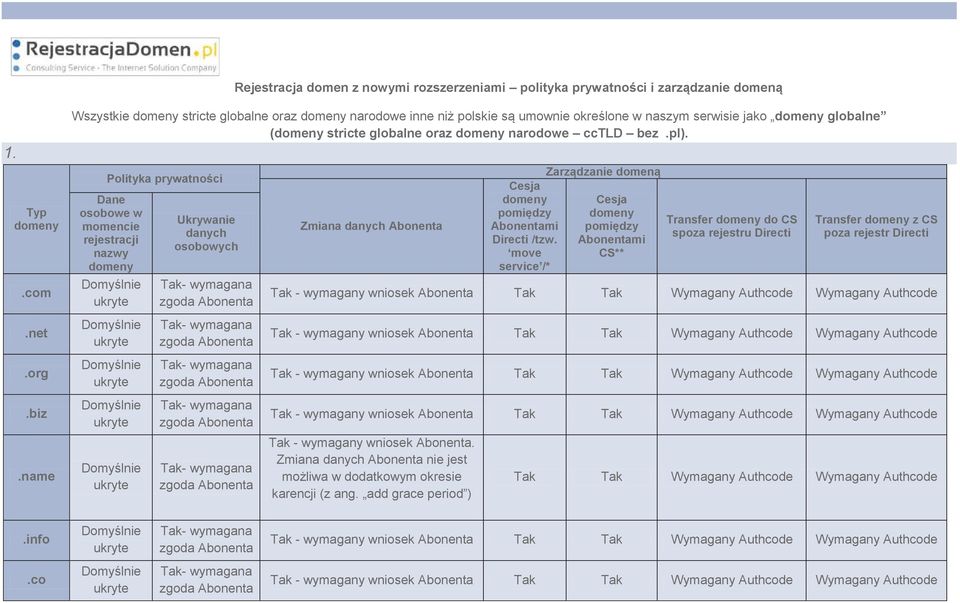 Polityka prywatności Dane osobowe w momencie rejestracji nazwy Ukrywanie osobowych Zmiana Abonenta Cesja pomiędzy Abonentami Directi /tzw.