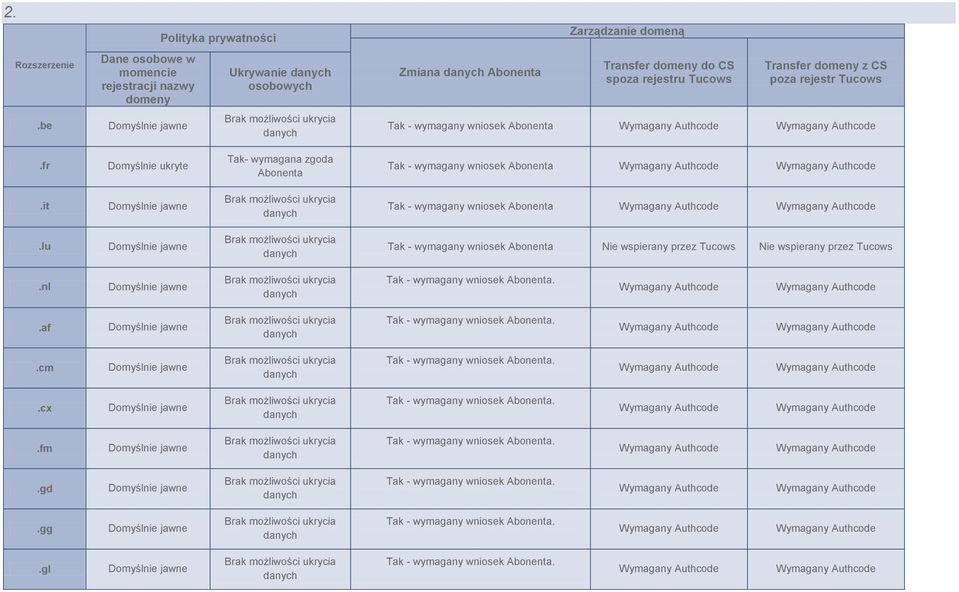 osobowych Zmiana Abonenta Zarządzanie domeną Transfer do CS spoza rejestru