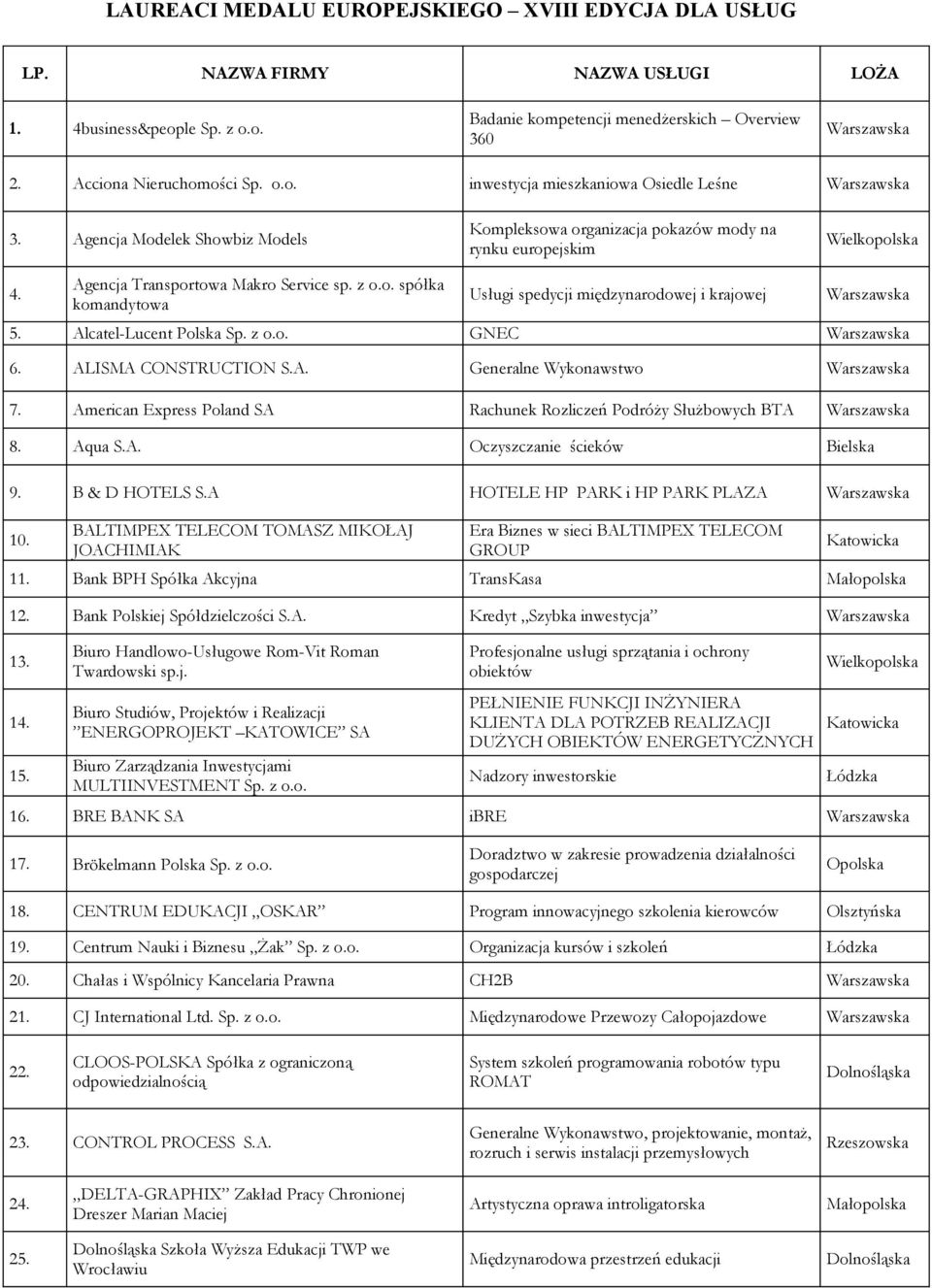 Alcatel-Lucent Polska Sp. z o.o. GNEC 6. ALISMA CONSTRUCTION S.A. Generalne Wykonawstwo 7. American Express Poland SA Rachunek Rozliczeń Podróży Służbowych BTA 8. Aqua S.A. Oczyszczanie ścieków Bielska 9.