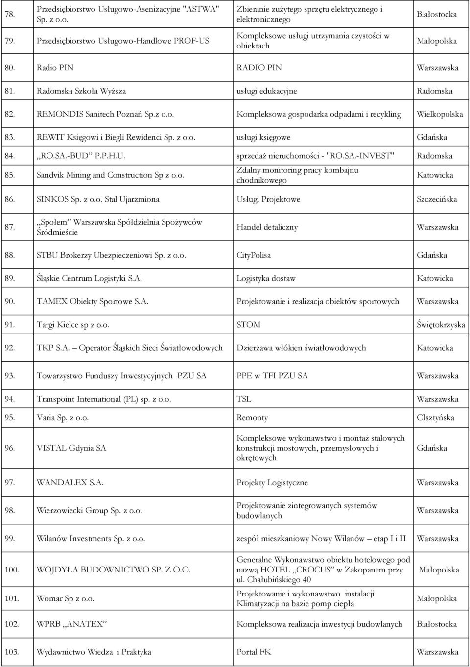 Radomska Szkoła Wyższa usługi edukacyjne Radomska 82. REMONDIS Sanitech Poznań Sp.z o.o. Kompleksowa gospodarka odpadami i recykling 83. REWIT Księgowi i Biegli Rewidenci Sp. z o.o. usługi księgowe Gdańska 84.