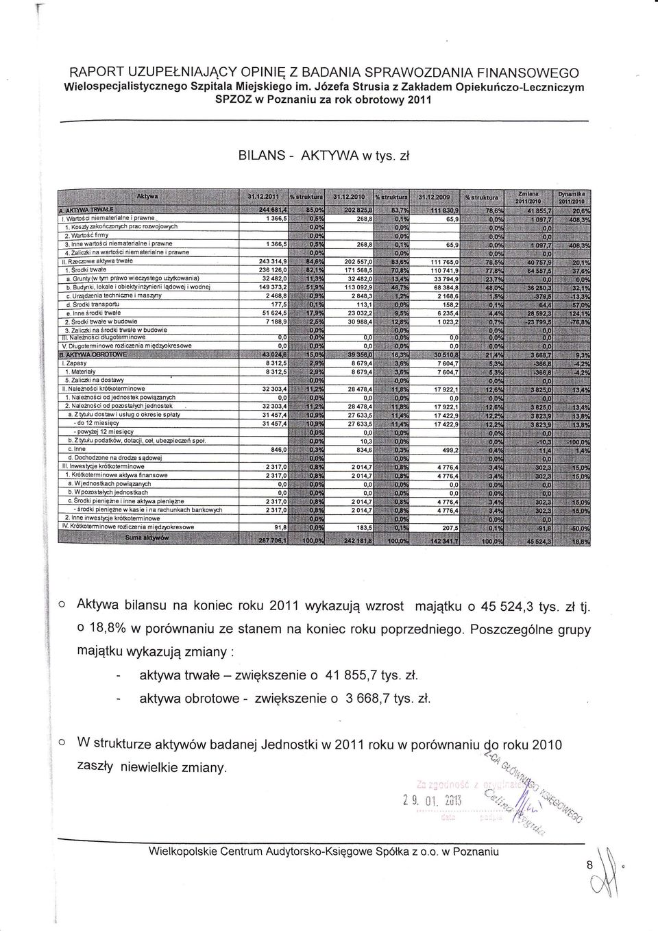 o 18,B% W porwnaniu ze stanem na koniec roku poprzedniego. Poszczeglne grupy majtku wykazuj zmiany o : o 41 - zwikszenie o aktywa trwae _ zwikszenie 855,7 tys. z. aktywa obrotowe 3 668,7 tys.