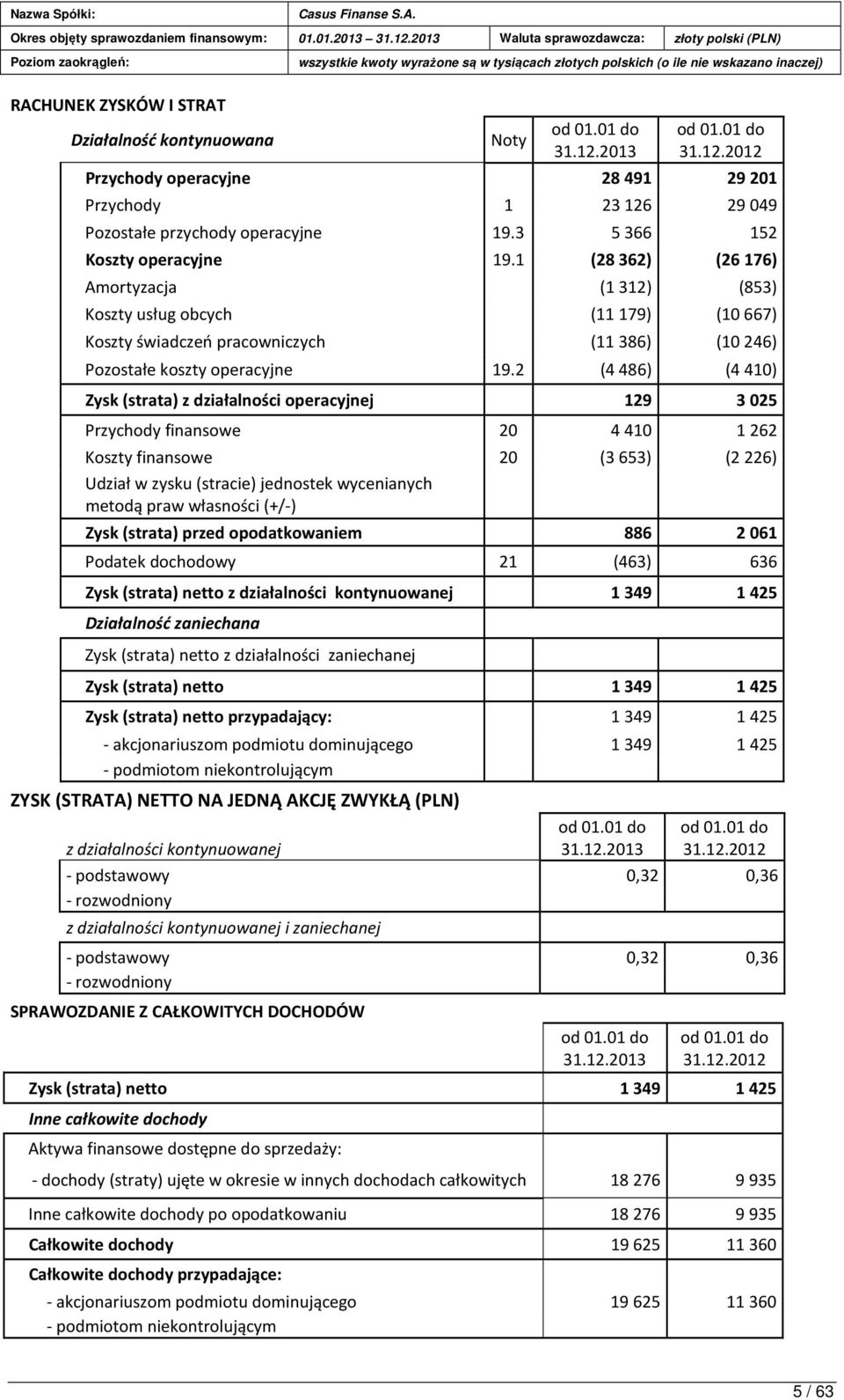 2 (4 486) (4 410) Zysk (strata) z działalności operacyjnej 129 3 025 Przychody finansowe 20 4 410 1 262 Koszty finansowe 20 (3 653) (2 226) Udział w zysku (stracie) jednostek wycenianych metodą praw