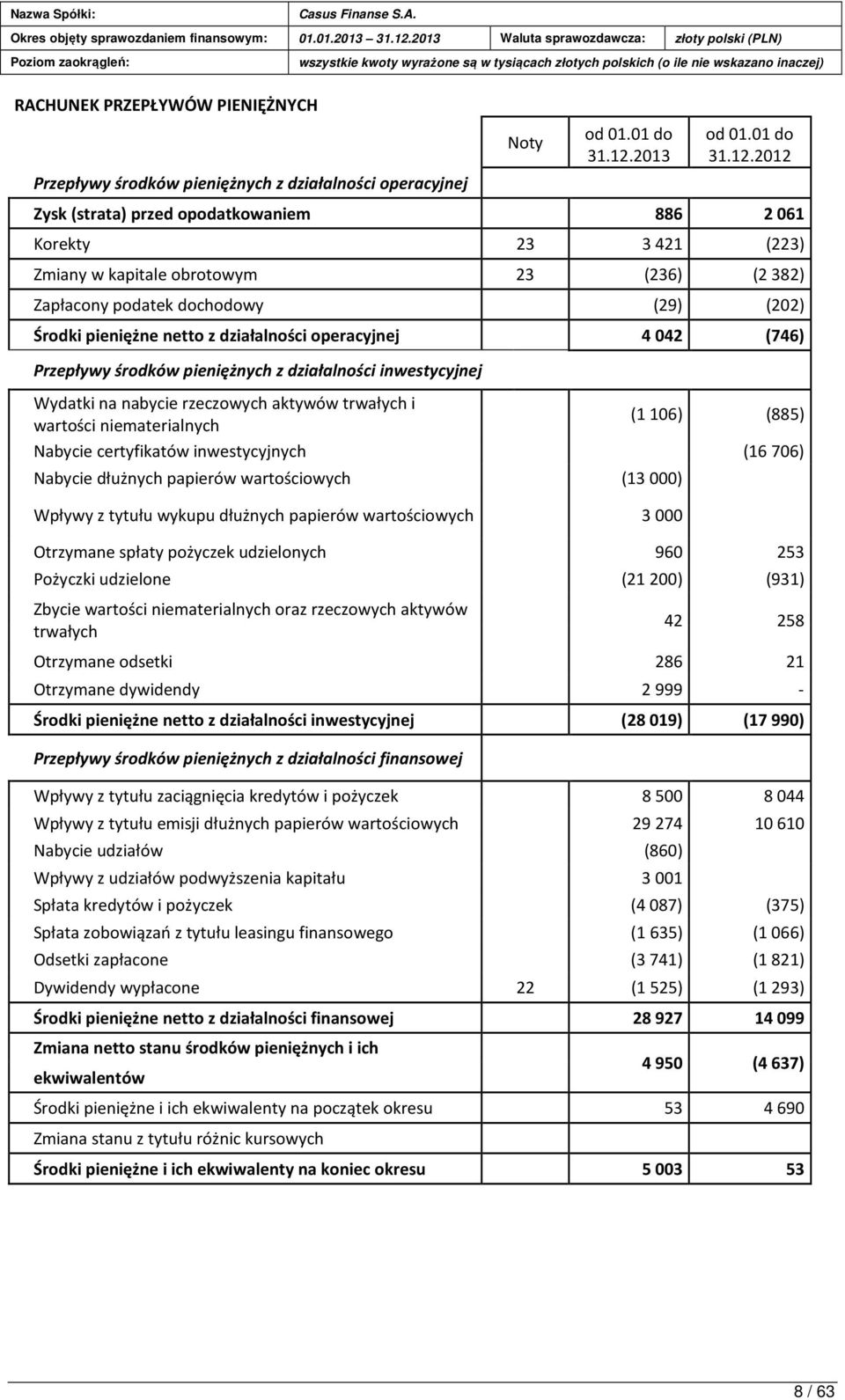 2012 Zysk (strata) przed opodatkowaniem 886 2 061 Korekty 23 3 421 (223) Zmiany w kapitale obrotowym 23 (236) (2 382) Zapłacony podatek dochodowy (29) (202) Środki pieniężne netto z działalności