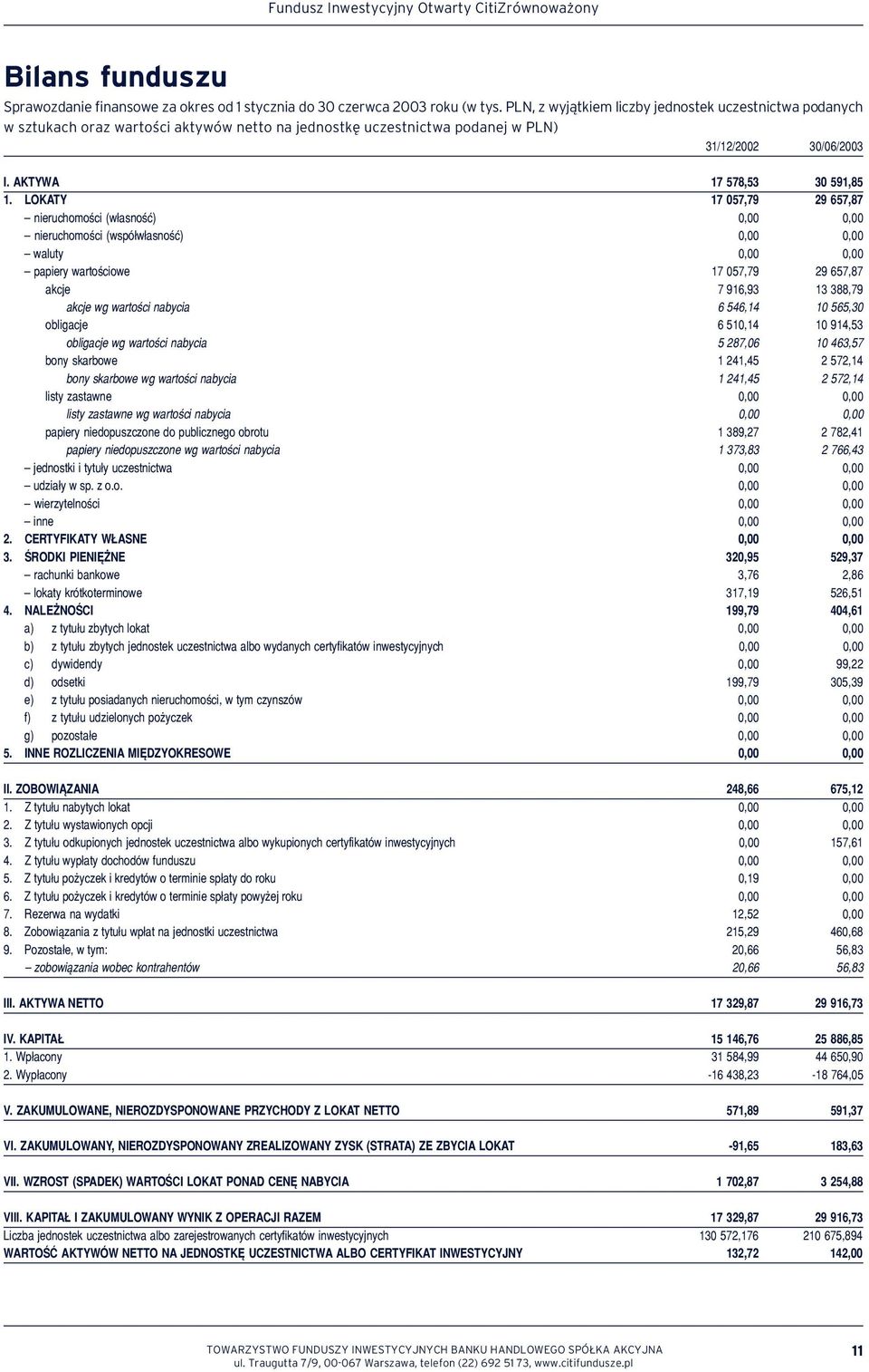 LOKATY 17 057,79 29 657,87 nieruchomości (własność) 0,00 0,00 nieruchomości (współwłasność) 0,00 0,00 waluty 0,00 0,00 papiery wartościowe 17 057,79 29 657,87 akcje 7 916,93 13 388,79 akcje wg