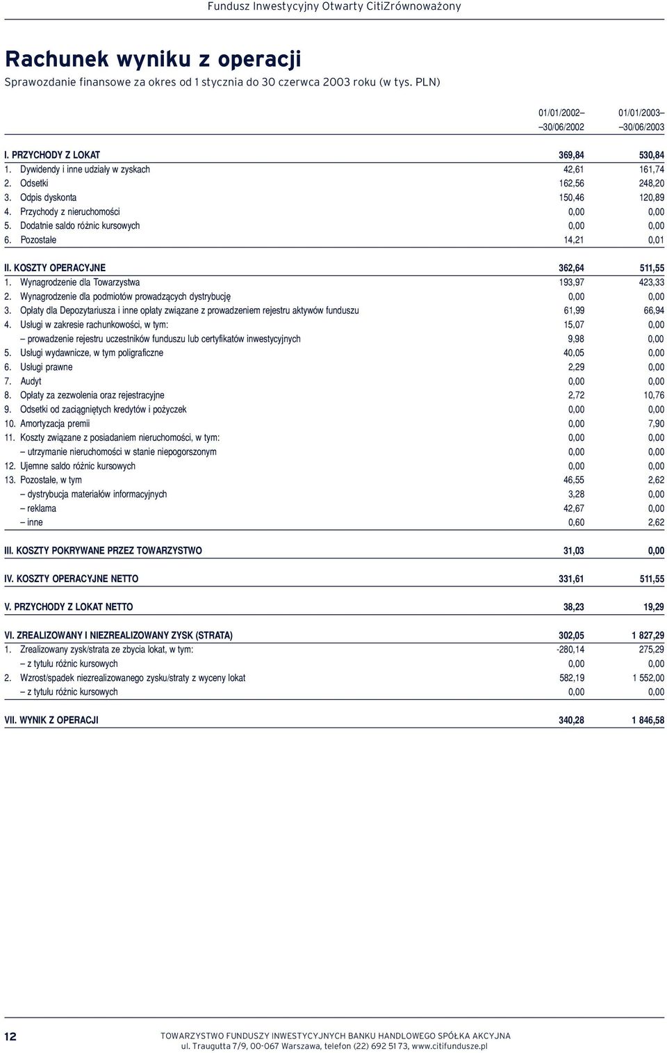 Przychody z nieruchomości 0,00 0,00 5. Dodatnie saldo różnic kursowych 0,00 0,00 6. Pozostałe 14,21 0,01 II. KOSZTY OPERACYJNE 362,64 511,55 1. Wynagrodzenie dla Towarzystwa 193,97 423,33 2.