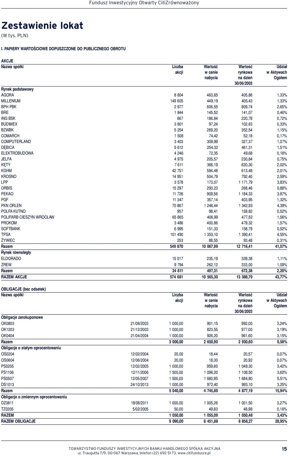 463,65 405,86 1,33% MILLENIUM 149 605 449,19 405,43 1,33% BPH PBK 2 977 606,55 809,74 2,65% BRE 1 844 145,52 141,07 0,46% ING BSK 667 186,84 220,78 0,72% BUDIMEX 3 801 97,24 102,63 0,33% BZWBK 5 254