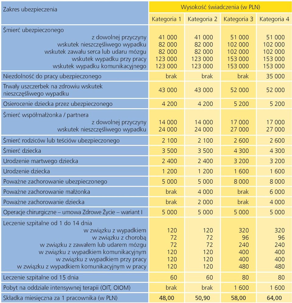 102 000 153 000 153 000 Niezdolność do pracy ubezpieczonego brak brak brak 35 000 Trwały uszczerbek na zdrowiu wskutek nieszczęśliwego wypadku 43 000 43 000 52 000 52 000 Osierocenie dziecka przez