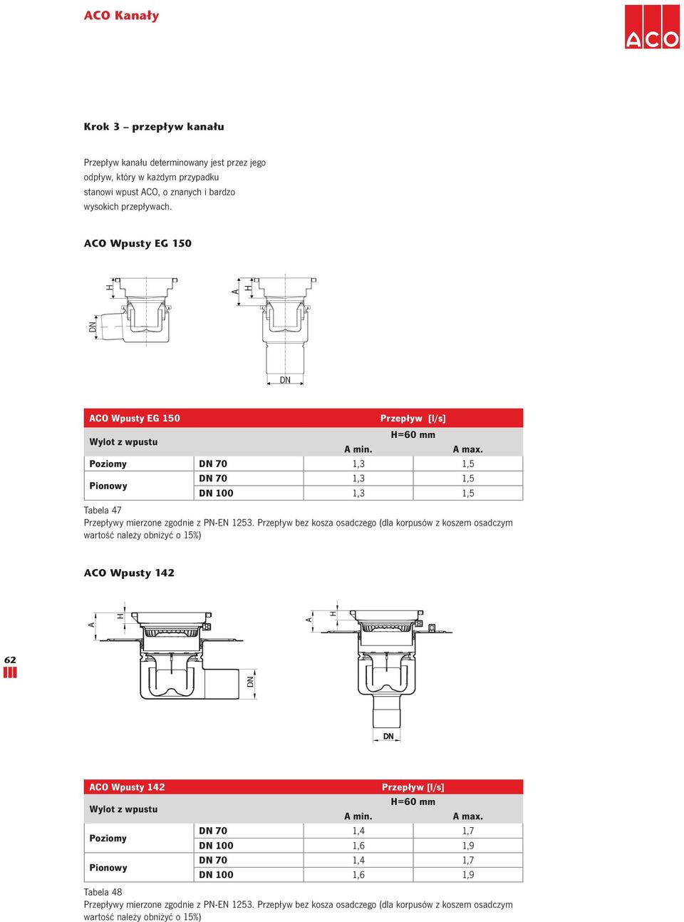 Poziomy 70 1,3 1,5 70 1,3 1,5 Pionowy 100 1,3 1,5 Tabela 47 Przepływy mierzone zgodnie z PN-EN 1253.