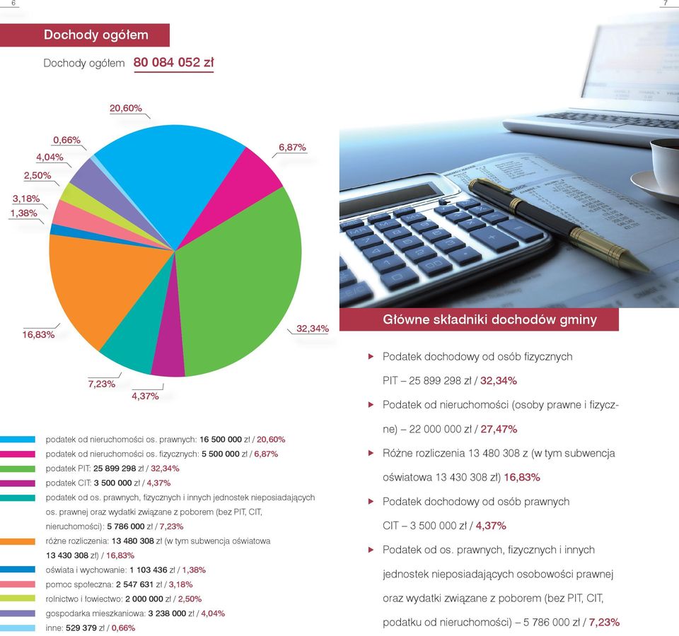 fizycznych: 5 000 zł / 6,87% podatek PIT: 25 899 298 zł / 32,34% podatek CIT: 3 000 zł / 4,37% podatek od os. prawnych, fizycznych i innych jednostek nieposiadających os.