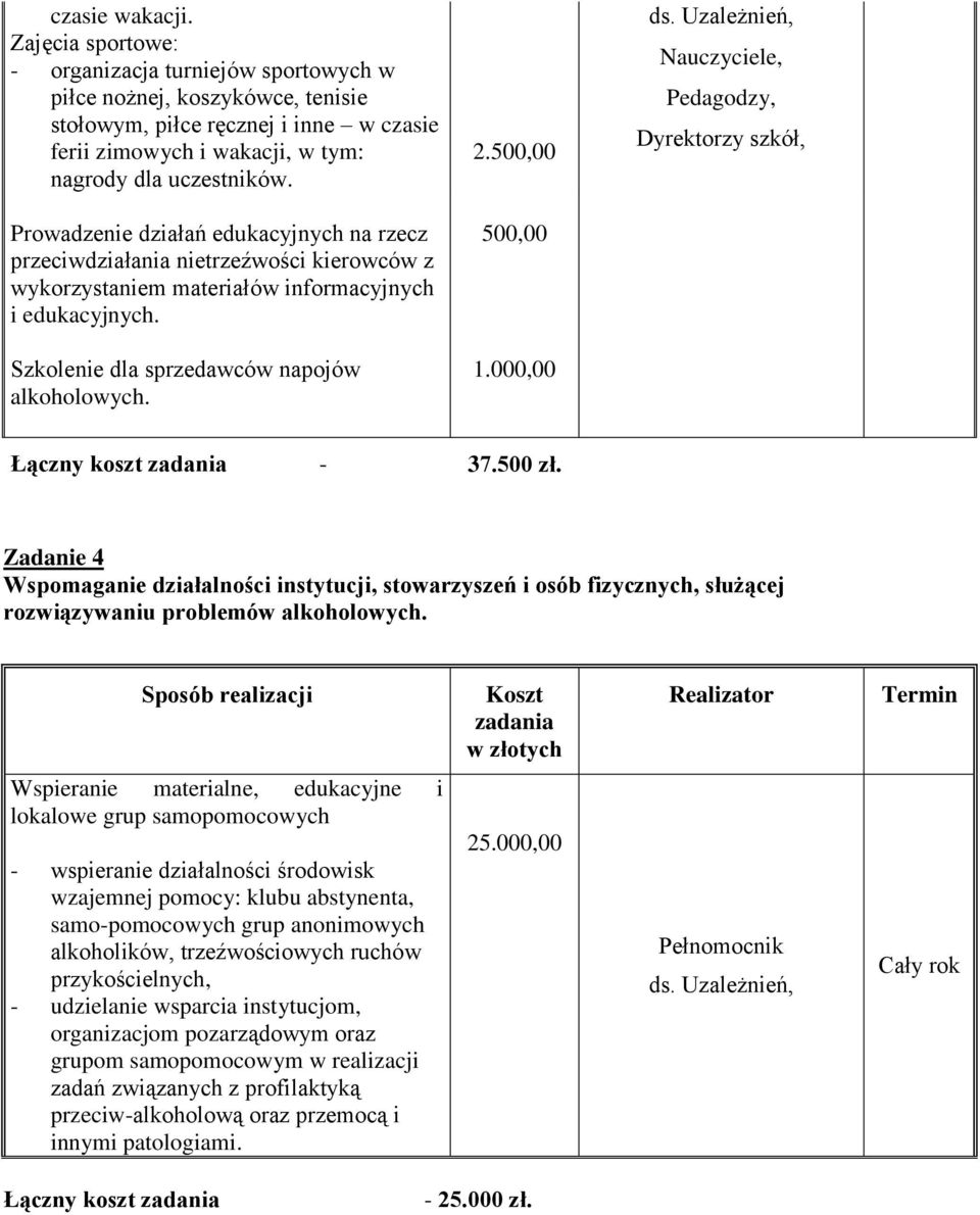 500,00 500,00 1.000,00 ds. Uzależnień, Nauczyciele, Pedagodzy, Dyrektorzy szkół, Łączny koszt zadania 37.500 zł.