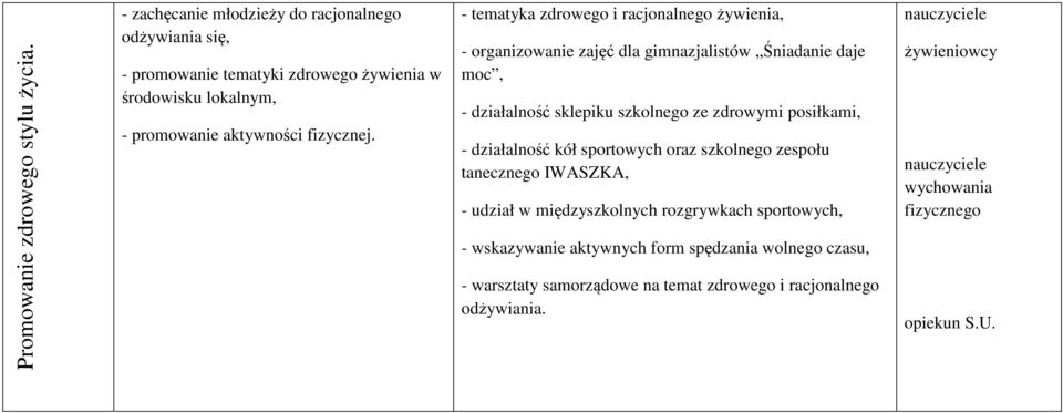 - tematyka zdrowego i racjonalnego żywienia, - organizowanie zajęć dla gimnazjalistów Śniadanie daje moc, - działalność sklepiku szkolnego ze zdrowymi posiłkami, -