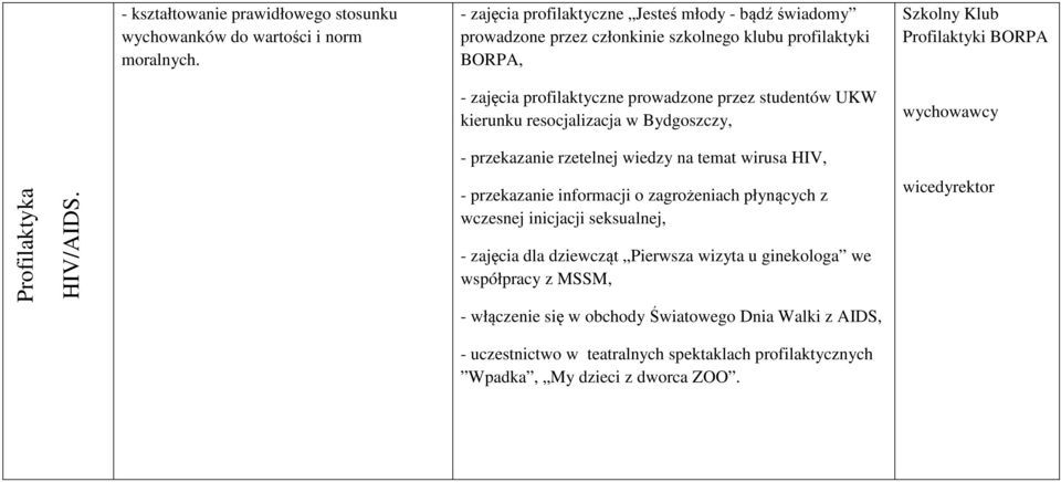 kierunku resocjalizacja w Bydgoszczy, Szkolny Klub Profilaktyki BORPA wychowawcy - przekazanie rzetelnej wiedzy na temat wirusa HIV, Profilaktyka HIV/AIDS.