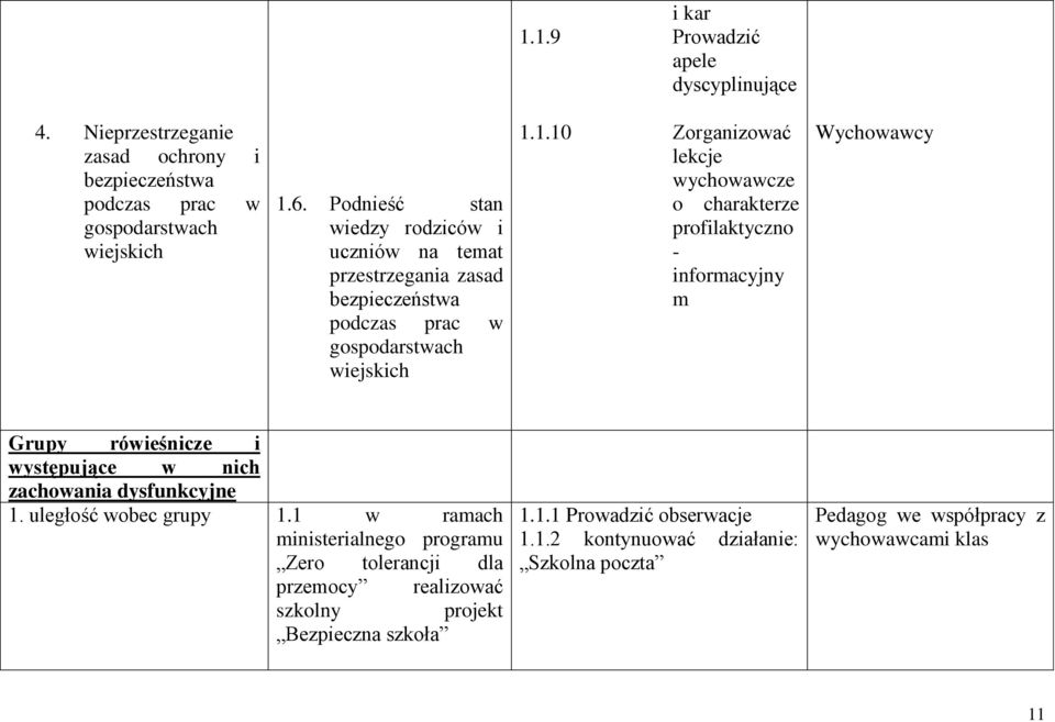 1.10 Zorganizować lekcje wychowawcze o charakterze profilaktyczno - informacyjny m Wychowawcy Grupy rówieśnicze i występujące w nich zachowania dysfunkcyjne 1.