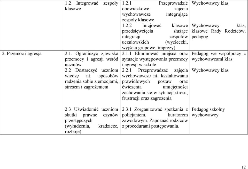 2.2 Inicjować klasowe przedsięwzięcia służące integracji zespołów uczniowskich (wycieczki, wyjścia grupowe, imprezy) 2.1.1 Eliminować miejsca oraz sytuacje występowania przemocy i agresji w szkole 2.