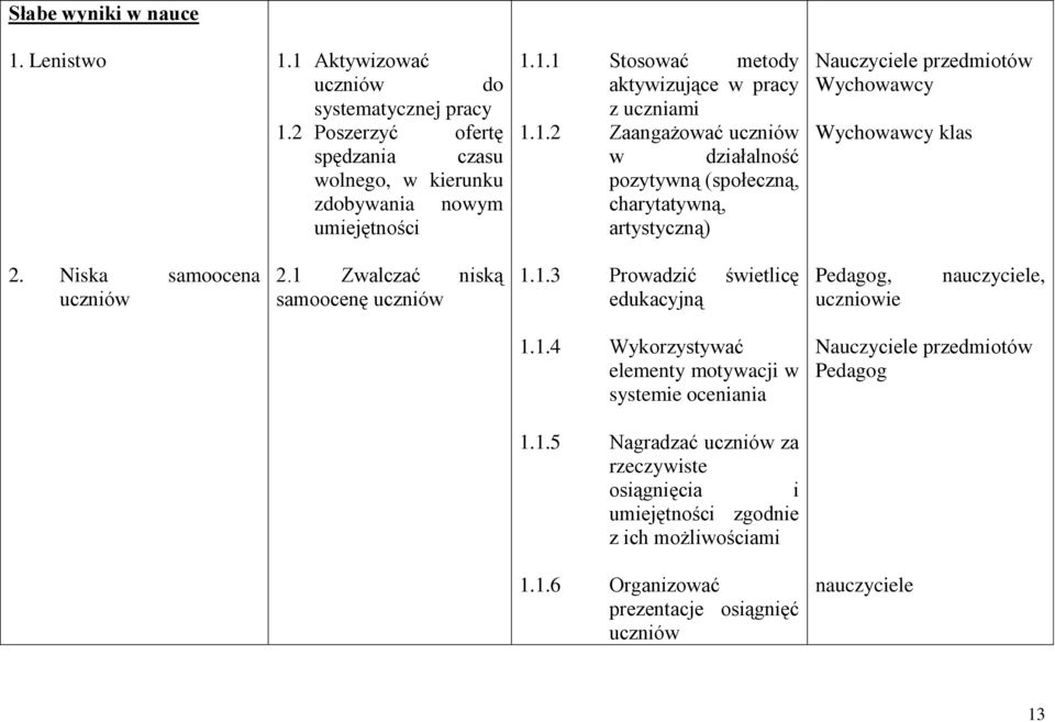 1 Zwalczać niską samoocenę uczniów 1.1.3 Prowadzić świetlicę edukacyjną Pedagog, uczniowie nauczyciele, 1.1.4 Wykorzystywać elementy motywacji w systemie oceniania Nauczyciele przedmiotów Pedagog 1.