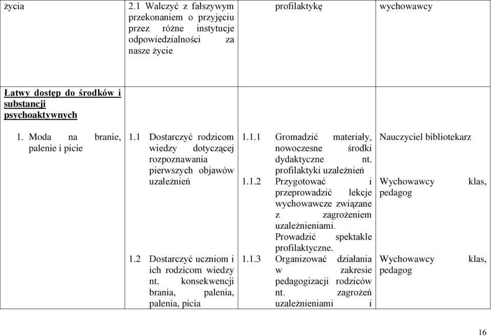 konsekwencji brania, palenia, palenia, picia 1.1.1 Gromadzić materiały, nowoczesne środki dydaktyczne nt. profilaktyki uzależnień 1.1.2 Przygotować i przeprowadzić lekcje wychowawcze związane z zagrożeniem uzależnieniami.