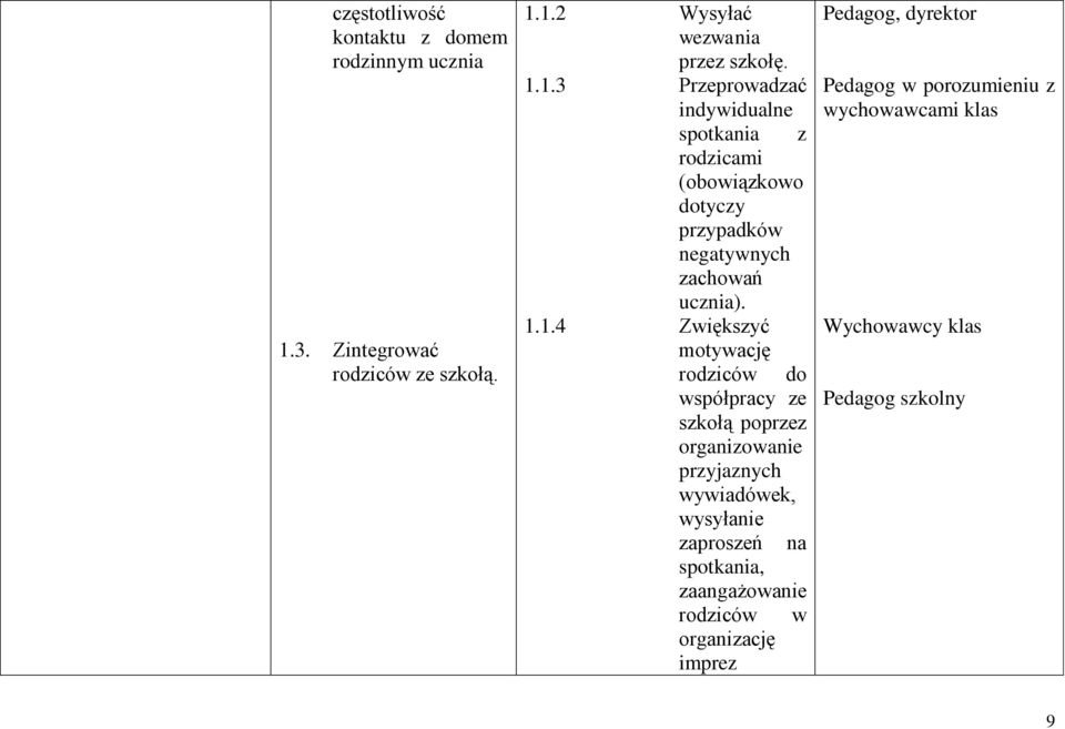 1.2 Wysyłać wezwania przez szkołę. 1.1.3 Przeprowadzać indywidualne spotkania z rodzicami (obowiązkowo dotyczy przypadków negatywnych zachowań ucznia).