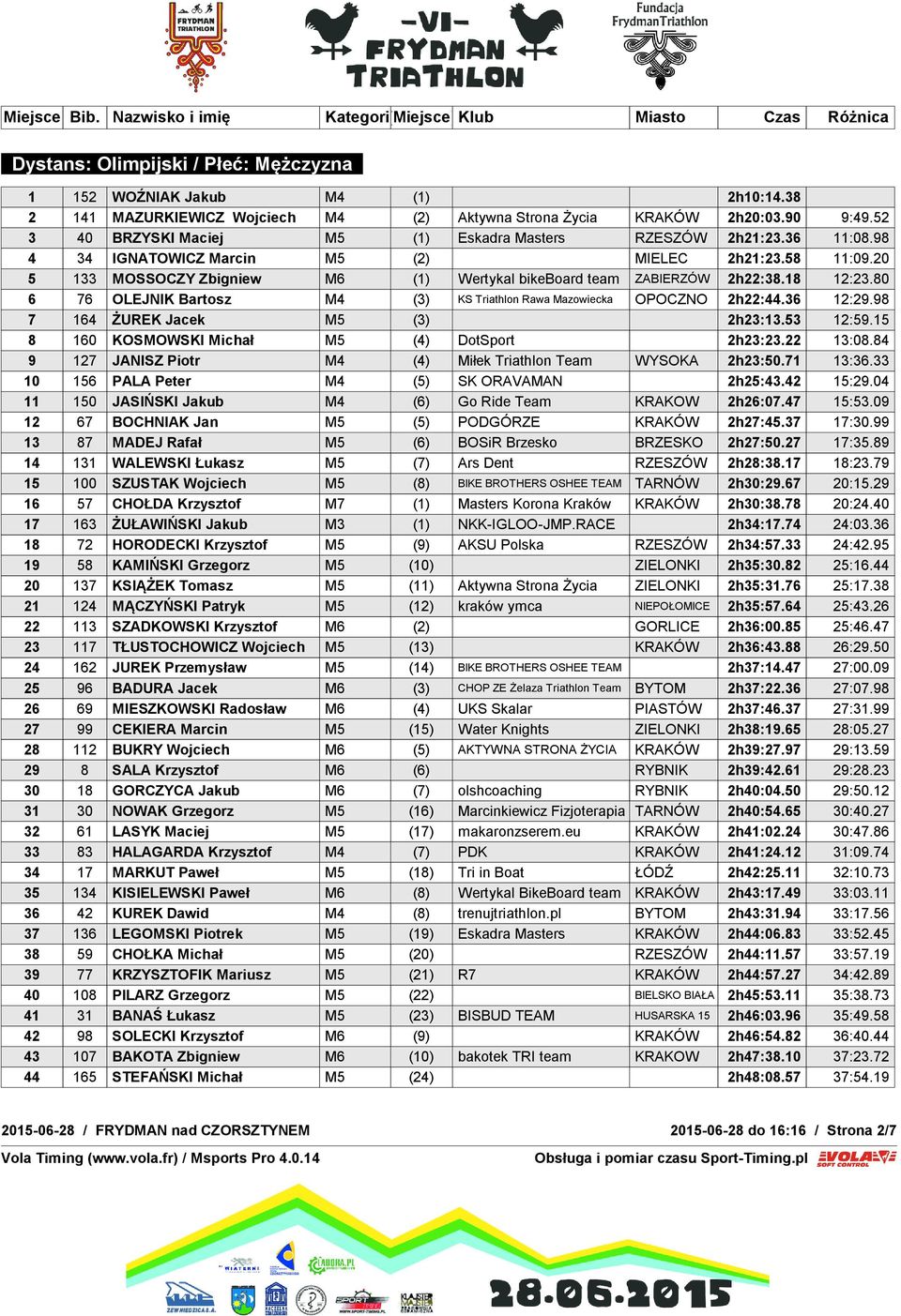 20 5 133 MOSSOCZY Zbigniew M6 (1) Wertykal bikeboard team ZABIERZÓW 2h22:38.18 12:23.80 6 76 OLEJNIK Bartosz M4 (3) KS Triathlon Rawa Mazowiecka OPOCZNO 2h22:44.36 12:29.