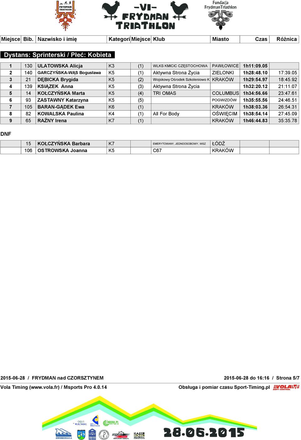 07 5 14 KOŁCZYŃSKA Marta K5 (4) TRI OMAS COLUMBUS 1h34:56.66 23:47.61 6 93 ZASTAWNY Katarzyna K5 (5) POGWIZDÓW 1h35:55.56 24:46.51 7 105 BARAN-GĄDEK Ewa K6 (1) KRAKÓW 1h38:03.36 26:54.