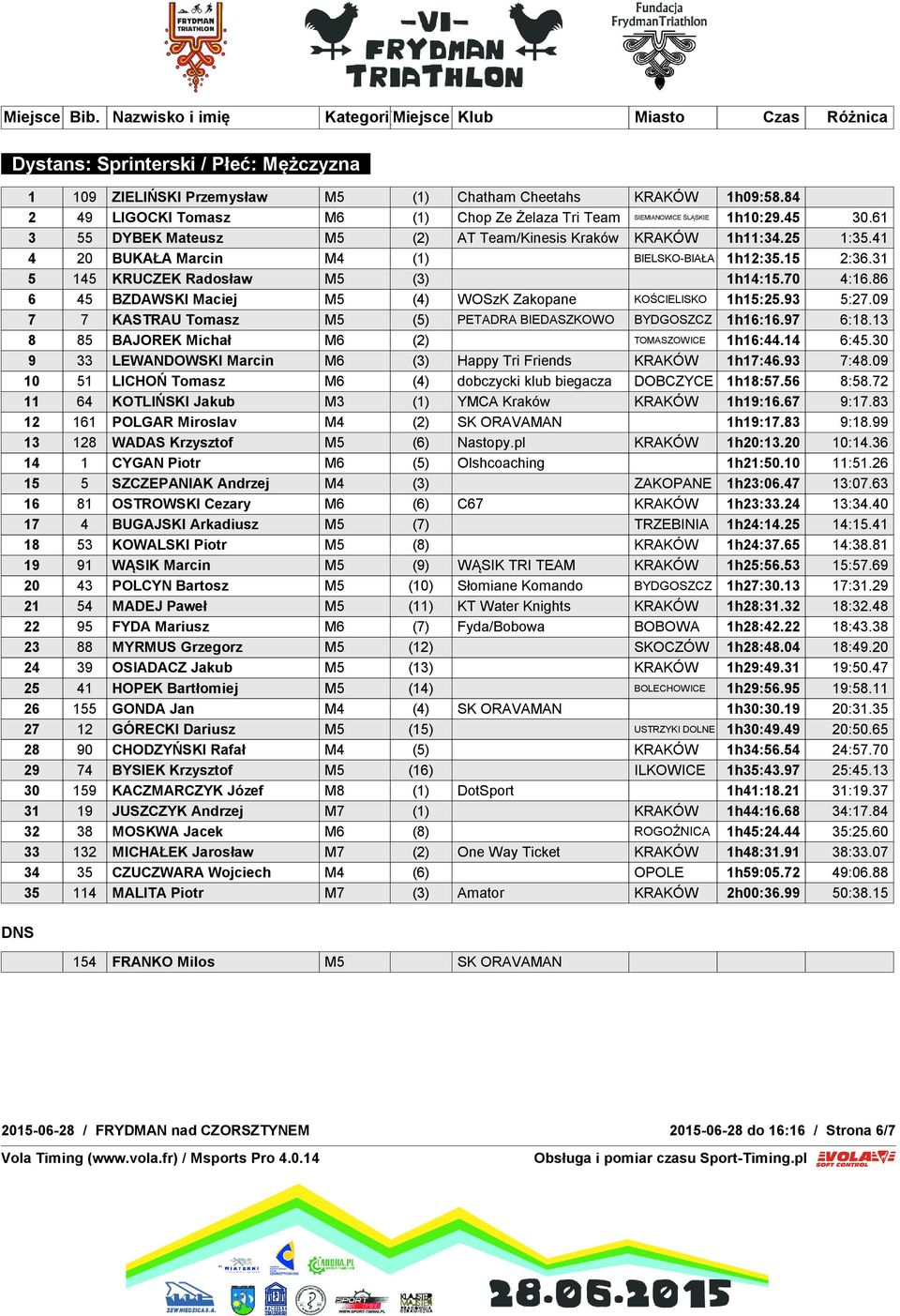 86 6 45 BZDAWSKI Maciej M5 (4) WOSzK Zakopane KOŚCIELISKO 1h15:25.93 5:27.09 7 7 KASTRAU Tomasz M5 (5) PETADRA BIEDASZKOWO BYDGOSZCZ 1h16:16.97 6:18.13 8 85 BAJOREK Michał M6 (2) TOMASZOWICE 1h16:44.