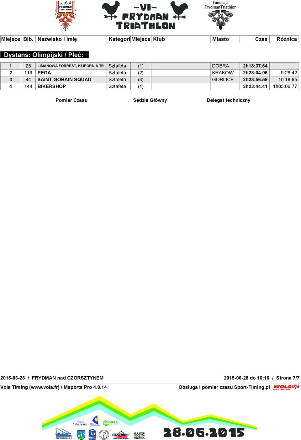 42 3 44 SAINT-GOBAIN SQUAD Sztafeta (3) GORLICE 2h28:56.59 10:18.