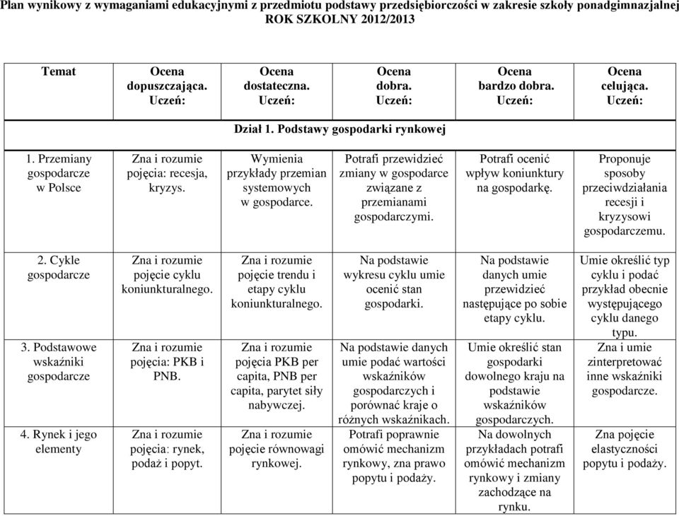 Wymienia przykłady przemian systemowych w gospodarce. Potrafi przewidzieć zmiany w gospodarce związane z przemianami gospodarczymi. Potrafi ocenić wpływ koniunktury na gospodarkę.